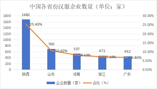 中国各省份汉服企业数量（单位：家）