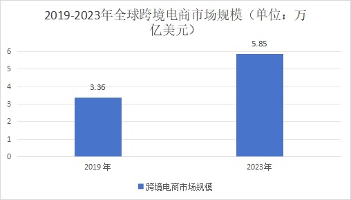 2019-2023年全球跨境电商市场规模（单位：万亿美元）