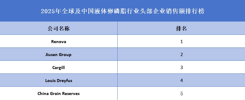 2025年全球及中国液体卵磷脂行业头部企业销售额排行榜