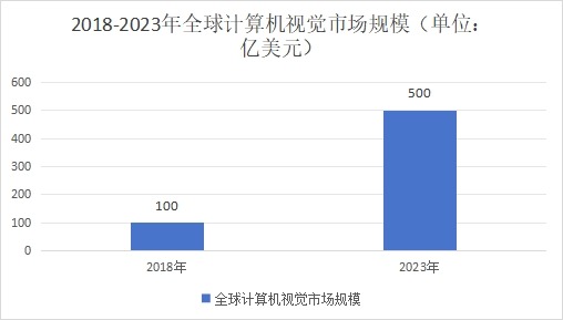 2018-2023 年全球计算机视觉市场规模