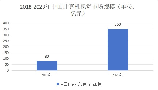2018-2023 年中国计算机视觉市场规模
