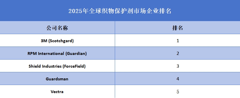 2025年全球织物保护剂企业排名