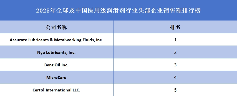 2025年全球及中国医用级润滑剂行业头部企业销售额排行榜