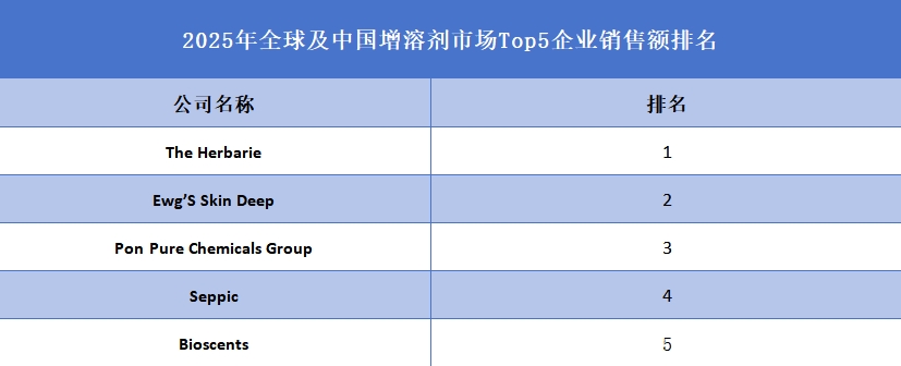 2025年全球及中国增溶剂市场Top5企业销售额排名