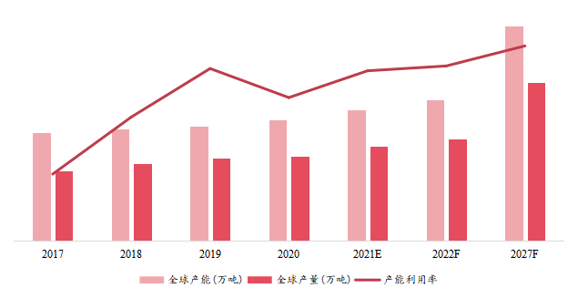 全球1,4-丁二醇产能、产量、产能利用率及发展趋势（2017-2027年）