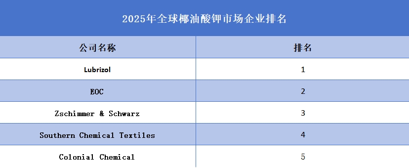 2025年全球椰油酸钾市场企业排名