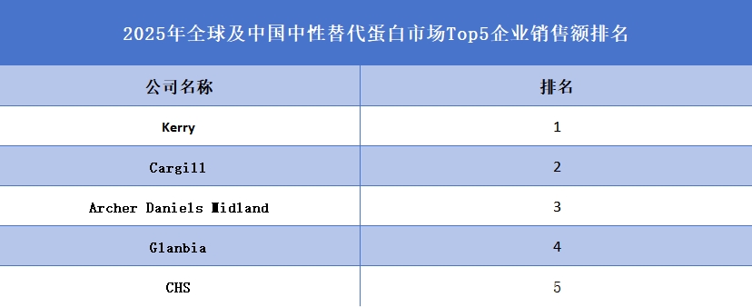 2025年全球及中国中性替代蛋白市场Top5企业销售额排名