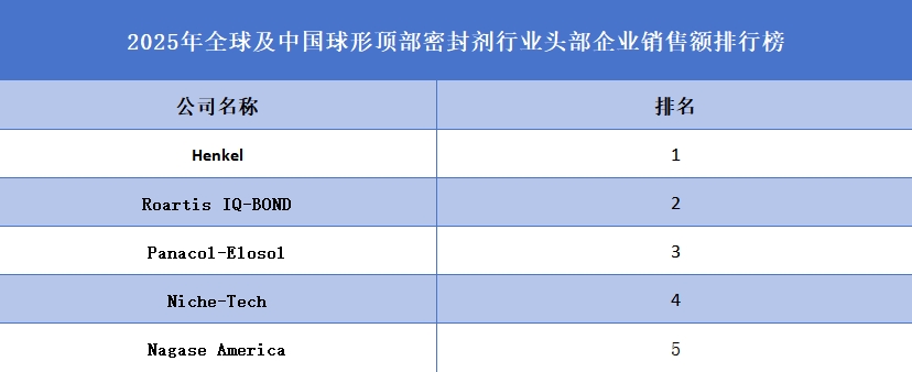 2025年全球及中国球形顶部密封剂行业头部企业销售额排行榜