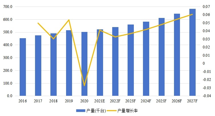 全球商业智能电梯产量、增长率及发展趋势(2016-2027年) 全球商业智能电梯产量、增长率及发展趋势(2016-2027年)