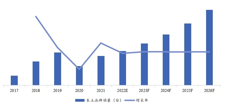 历年本土双轮铣槽机销量（台）、增长率 (2017-2026年)