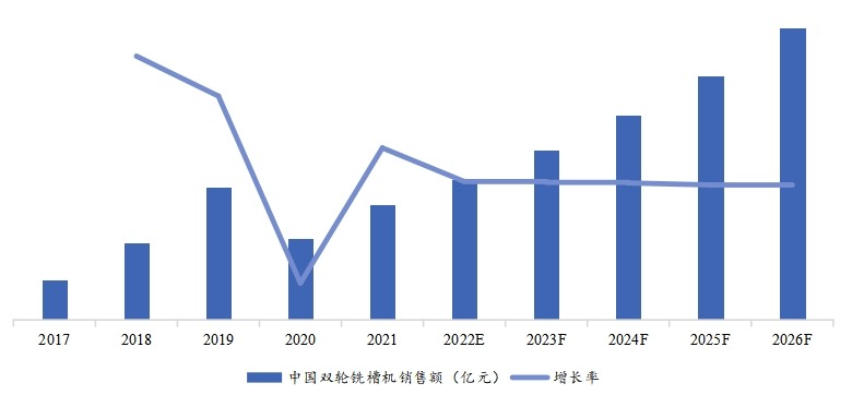 中国市场历年双轮铣槽机销售额（亿元）、增长率 (2017-2026年)