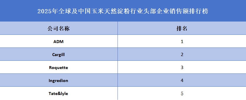 2025年全球及中国玉米天然淀粉行业头部企业销售额排行榜
