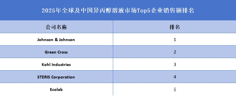 2025年全球及中国异丙醇溶液市场Top5企业销售额排名