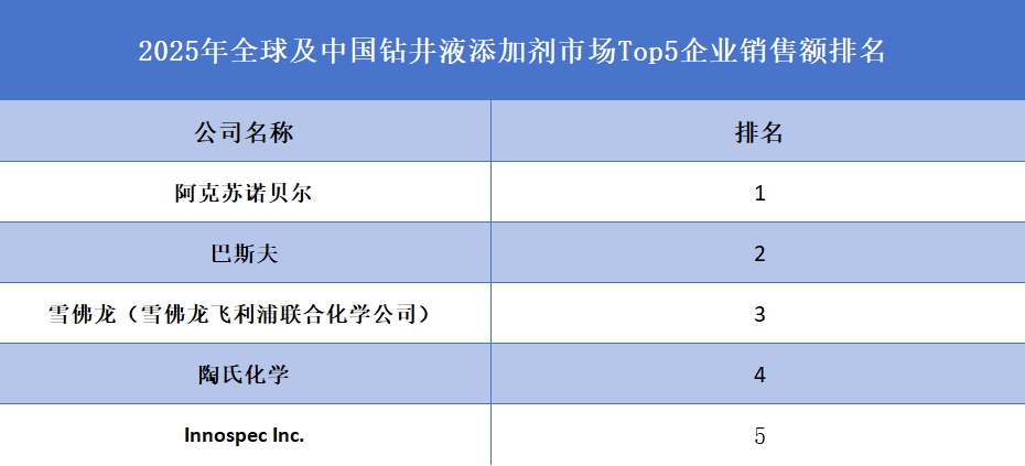 全球及中国钻井液添加剂市场Top5企业营收排名