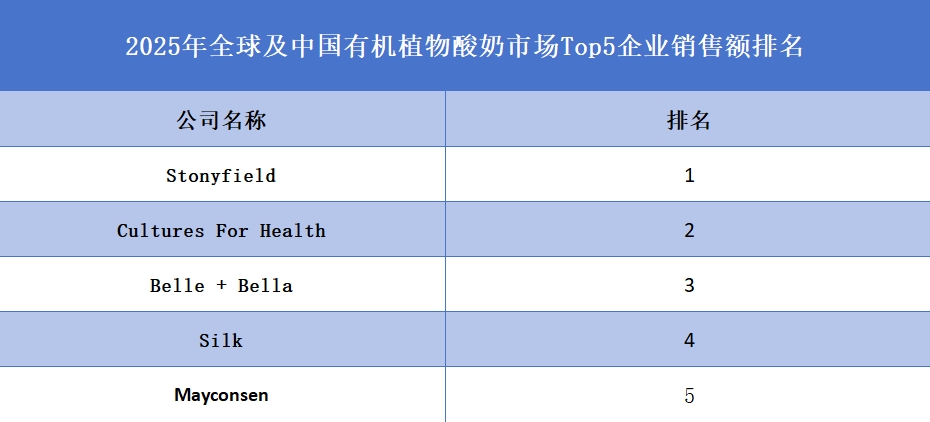 2025年全球及中国有机植物酸奶市场Top5企业销售额排名