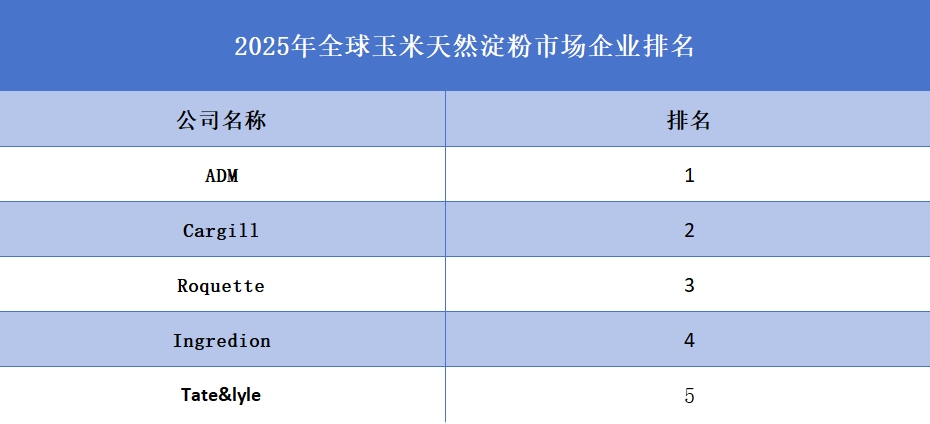 2025年全球玉米天然淀粉市场企业排名