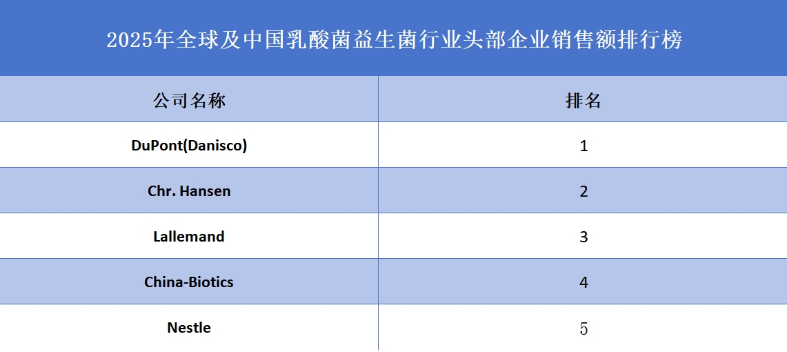 2025年全球及中国乳酸菌益生菌行业头部企业销售额排行榜