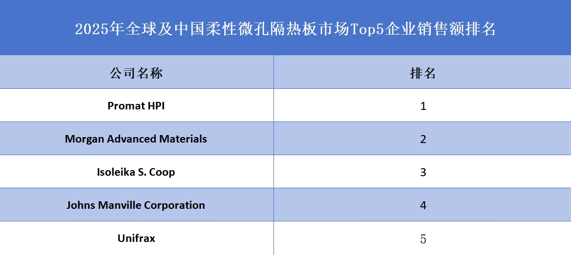2025年全球及中国柔性微孔隔热板市场Top5企业销售额排名