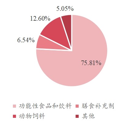全球特殊益生菌菌株主要应用领域分布 2021
