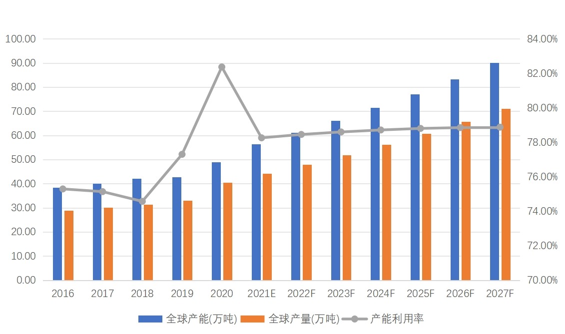 在全球市场中，亚太地区是最大市场，中国在其中占据重要地位，全球市场竞争激烈且集中度较低，中国市场规模呈现波动增长态势，供需在特殊时期和细分市场存在结构不平衡，进出口受疫情和国际市场变化影响明显。 一、总体规模分析​ 1、产能、产量与产能利用率​ 近年来，全球熔喷无纺布的产能、产量呈现出复杂的变化态势。从产能方面来看，随着市场需求的波动以及技术的不断进步，熔喷无纺布产能处于动态调整之中。2020 - 2021 年，受新冠疫情影响，口罩等防护用品需求激增，全球熔喷无纺布产能迅速扩张，众多企业纷纷加大投资，新建或扩建生产线，以满足市场对熔喷无纺布的巨大需求。疫情后期，随着口罩需求逐渐回归常态，部分产能出现闲置，产能增长速度有所放缓，预计在未来几年，随着新兴应用领域的不断拓展，如环保过滤、工业擦拭等领域对熔喷无纺布需求的增加，产能有望保持一定的增长态势，但是增长幅度相对较为平稳。 2020年，全球熔喷无纺布市场总产量达到40.41万吨，且2020年到2027年将以8.39%的复合增长率增长。分析师预测，熔喷无纺布在个人卫生产品中的应用不断增加以及医疗保健行业不断增长的产品需求将推动该市场继续增长。 2.2 主要地区分析​ 全球熔喷无纺布市场在地区分布上存在显著差异，亚太地区是全球最大的熔喷无纺布市场，约占全球市场份额的 60%，这主要得益于该地区庞大的人口基数、快速发展的经济以及不断增长的工业和医疗卫生需求，中国作为亚太地区的主要经济体，是全球最大的熔喷无纺布生产和消费国。中国在疫情期间迅速扩大产能，不仅满足了国内需求，还成为全球熔喷无纺布的重要供应方，此外，印度、日本、韩国等国家和地区的市场需求也在不断增长，推动了亚太地区熔喷无纺布市场的发展。​ 北美地区是全球第二大熔喷无纺布市场，占全球市场份额的 20% 左右。美国是北美地区的主要市场，其先进的医疗体系、严格的环保法规以及发达的工业，使得熔喷无纺布在医疗、环保过滤、工业擦拭等领域有着广泛的应用。加拿大等其他国家也对熔喷无纺布有一定的需求，但是市场规模相对较小。​ 欧洲地区在全球熔喷无纺布市场中占据重要地位，约占全球市场份额的 16%。欧洲拥有先进的制造业和严格的环保标准，对熔喷无纺布的质量和性能要求较高。德国、英国、法国等国家是欧洲地区的主要市场，熔喷无纺布在医疗卫生、汽车制造、空气净化等领域应用广泛。 其他地区，如拉丁美洲、中东和非洲，市场规模相对较小，但是增长潜力较大。拉丁美洲地区经济的逐步发展以及对医疗卫生和工业产品需求的增加，使得熔喷无纺布市场呈现出一定的增长态势。中东和非洲地区，随着基础设施建设的推进以及医疗卫生条件的改善，对熔喷无纺布的需求也在逐渐上升，预计未来，这些地区的市场份额将逐步扩大。​ 3、市场竞争格局​ 全球熔喷无纺布市场竞争较为激烈，市场集中度相对较低。目前，全球主要的熔喷无纺布生产企业包括 Magnera、Mogul、Kimberly - Clark（金佰利）、Monadnock Non - Woven、Ahlstrom - Munksjö、Toray（东丽）、Freudenberg（科德宝）等。2024 年，全球排名前三的公司合计占据约 12% 的市场份额，表明该行业高度分散，拥有众多区域性和专业性生产商。​ Magnera 是一家在熔喷无纺布领域具有较高知名度的企业，其产品涵盖了多个应用领域，以高质量和创新的产品设计著称。Mogul 在熔喷无纺布生产方面拥有先进的技术和设备，产品性能稳定，在工业过滤、医疗卫生等领域有广泛的市场份额 。Kimberly - Clark 作为全球知名的消费品公司，其生产的熔喷无纺布在卫生用品领域，如婴儿尿布、妇女卫生巾等方面具有很强的市场竞争力，凭借强大的品牌影响力和广泛的销售渠道，占据了一定的市场份额。​ 这些主要企业在市场竞争中采取了多种策略。一方面，不断加大研发投入，开发新产品和新技术，以满足不同客户的需求。例如，一些企业研发出了具有更高过滤效率、更好抗菌性能的熔喷无纺布产品，以适应医疗卫生领域对高品质防护材料的需求。另一方面，通过优化生产工艺、提高生产效率来降低成本，从而在价格上取得竞争优势。同时，加强品牌建设和市场推广，拓展销售渠道，提高市场份额也是企业常用的竞争策略。一些企业通过与下游企业建立长期合作关系，稳定客户资源，保障产品的销售。此外，部分企业还通过并购、合作等方式，整合资源，扩大生产规模，提升企业的综合竞争力。 图：全球熔喷无纺布产能、产量、产能利用率及发展趋势（2016-2027年）