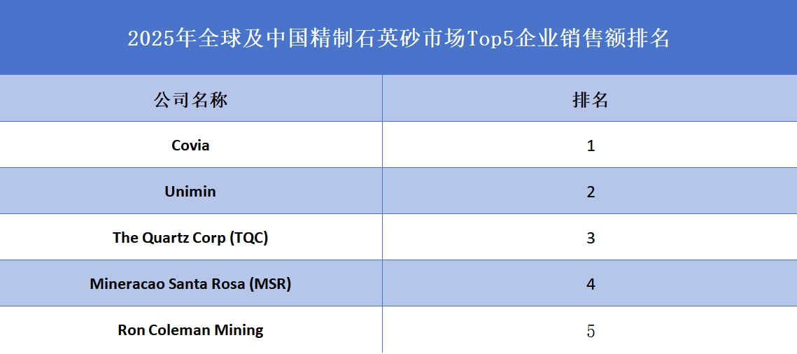 2025年全球及中国精制石英砂市场Top5企业销售额排名