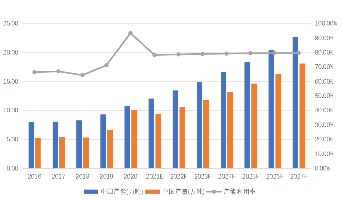 中国熔喷无纺布产能、产量、产能利用率及发展趋势（2016-2027年）