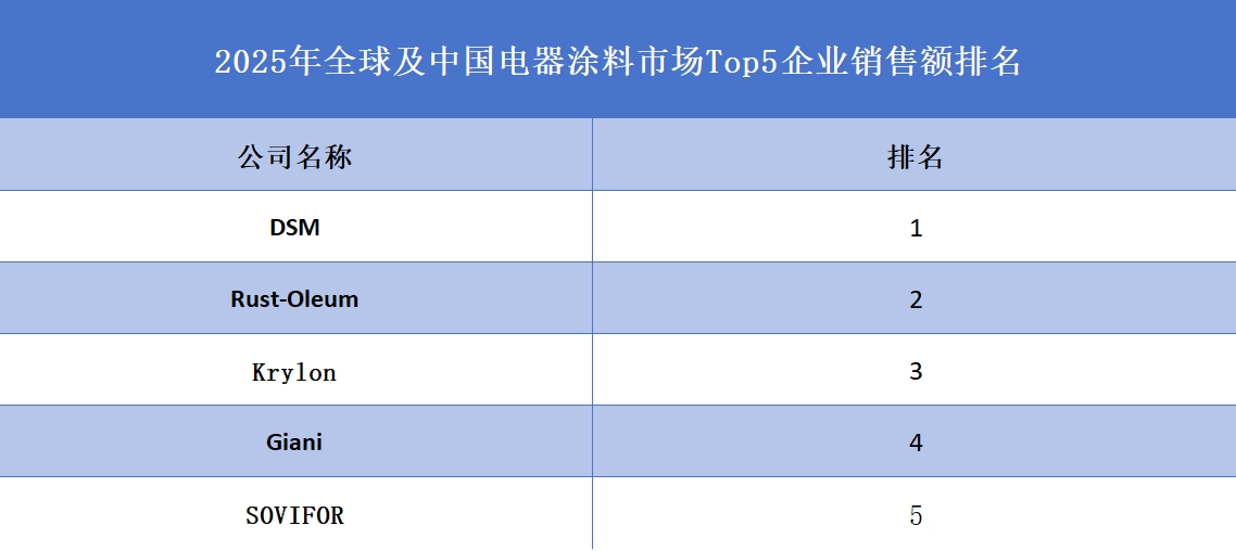 2025年全球及中国电器涂料市场Top5企业销售额排名
