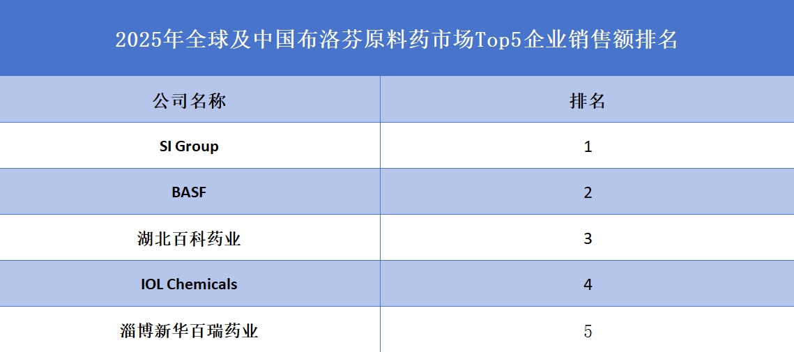 2025年全球及中国布洛芬原料药市场Top5企业销售额排名