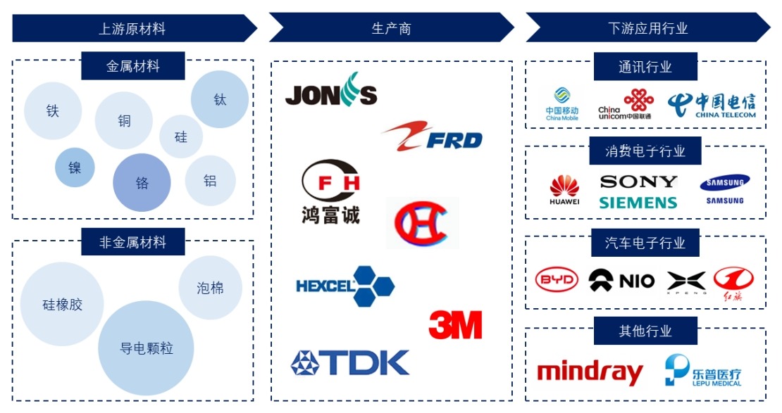 电磁波吸收材料产业链
