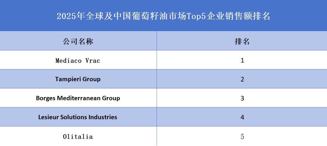 2025年全球及中国葡萄籽油市场Top5企业销售额排名