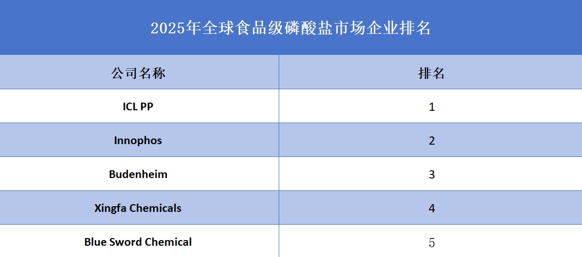 2025年全球食品级磷酸盐市场企业排名