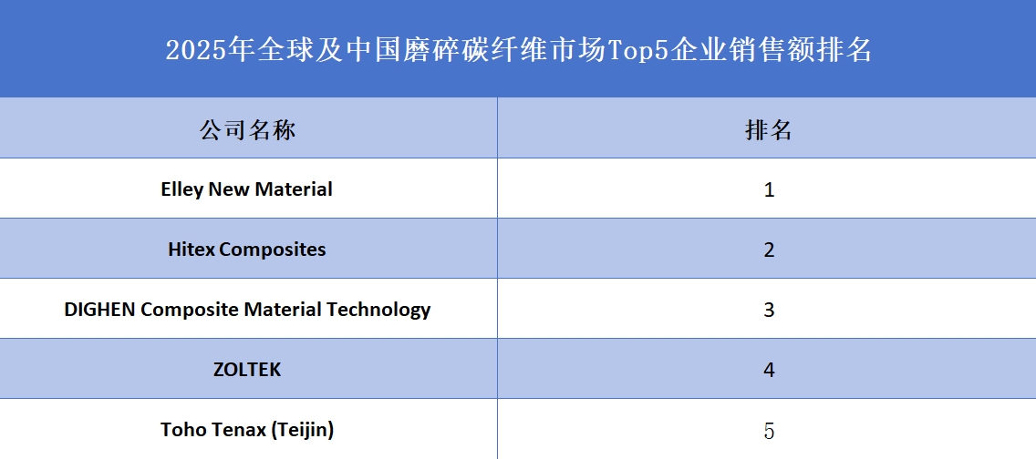 2025年全球及中国磨碎碳纤维市场Top5企业销售额排名