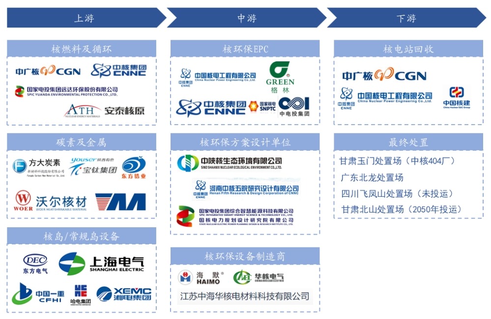 核环保行业产业链