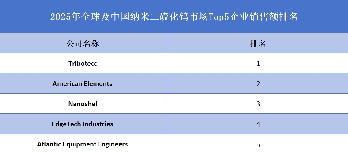 2025年全球及中国纳米二硫化钨市场Top5企业销售额排名