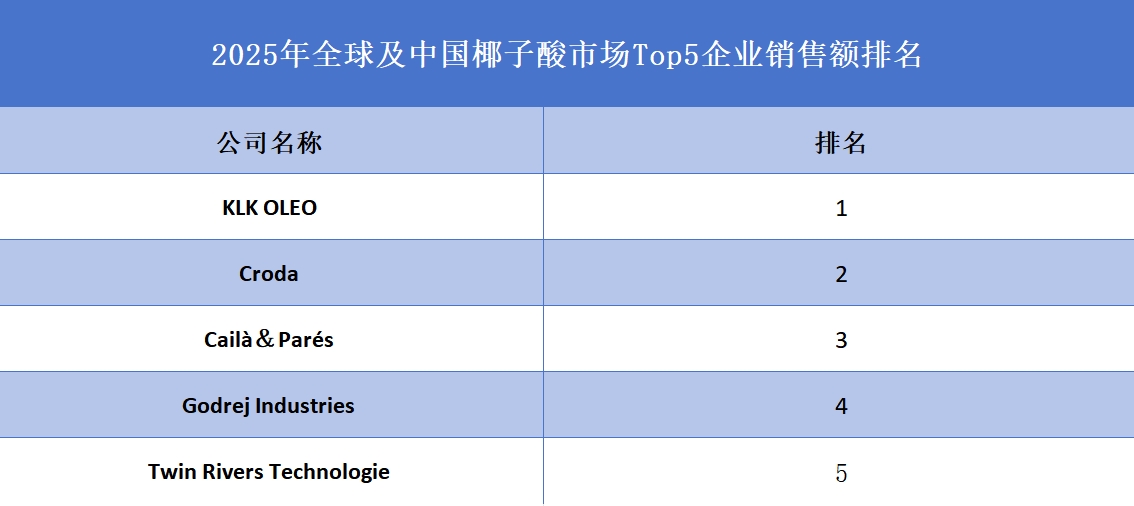 全球及中国椰子酸市场Top5企业营收排名