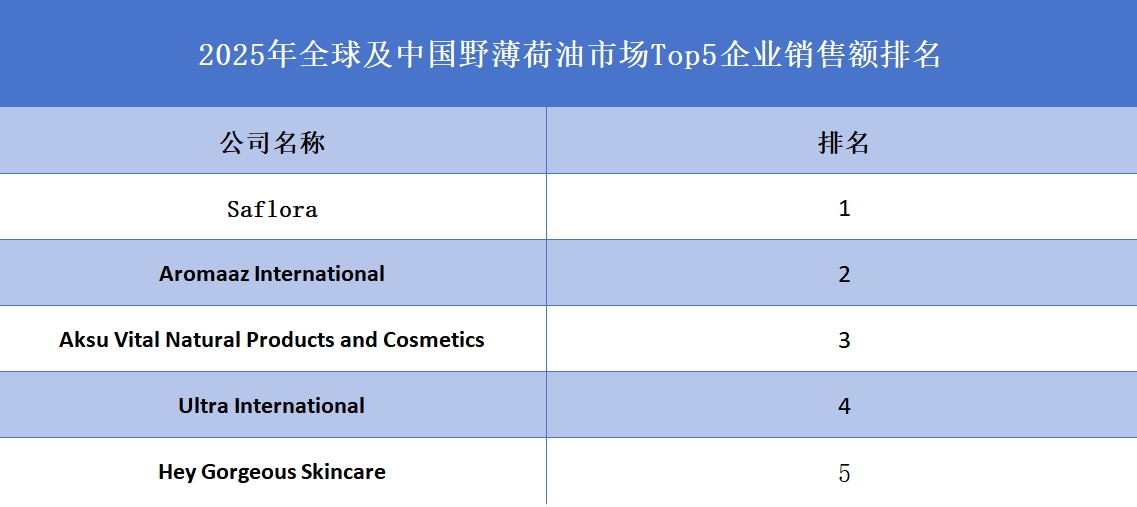 2025年全球及中国野薄荷油市场Top5企业销售额排名