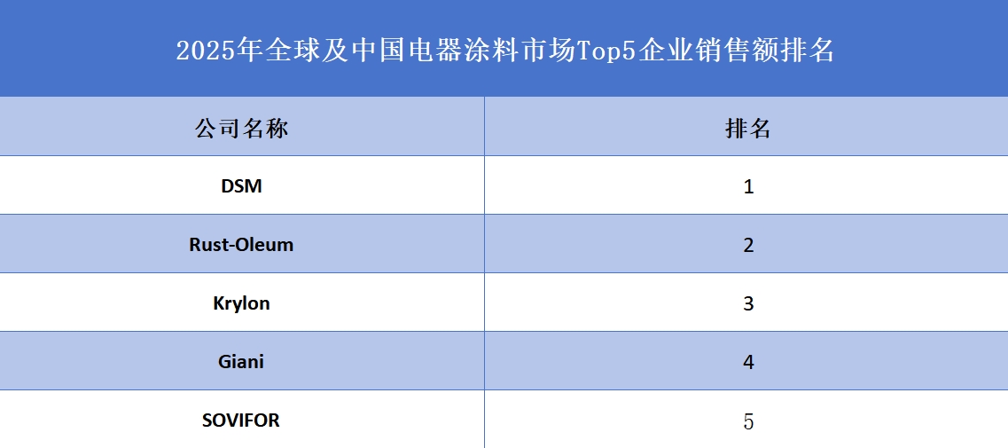 2025年全球及中国电器涂料市场Top5企业销售额排名