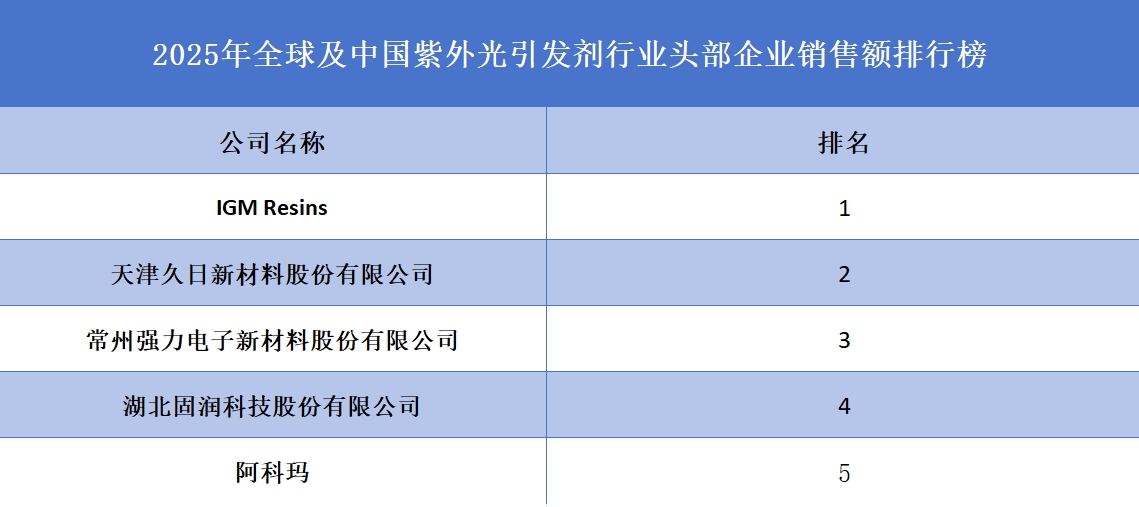2025年全球及中国紫外光引发剂行业头部企业销售额排行榜