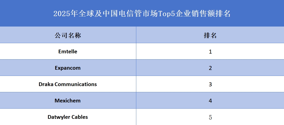 2025年全球及中国电信管市场Top5企业销售额排名