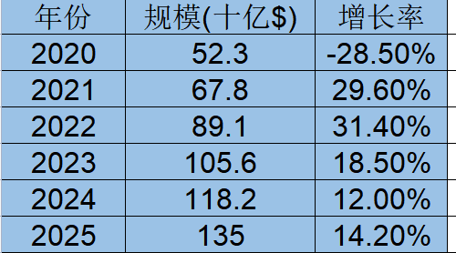 全球民宿市场规模
