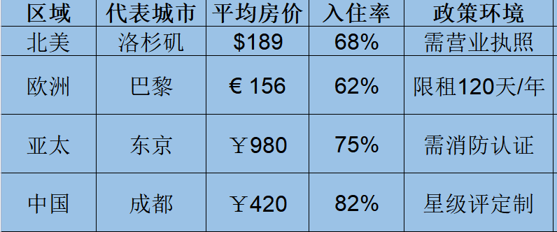 全球民宿市场区域分布