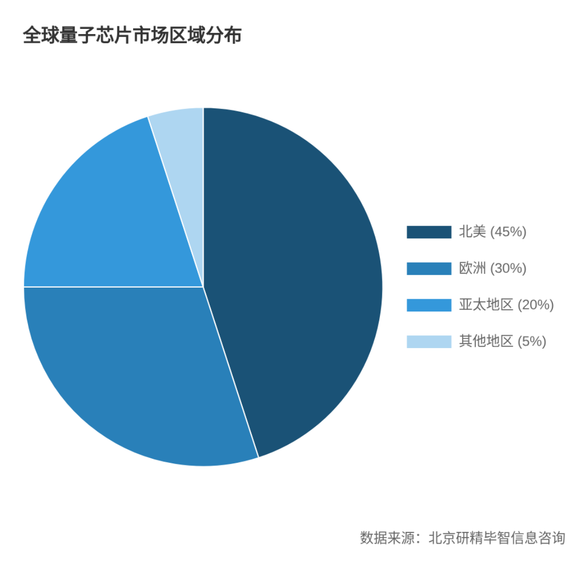 全球量子芯片区域分布