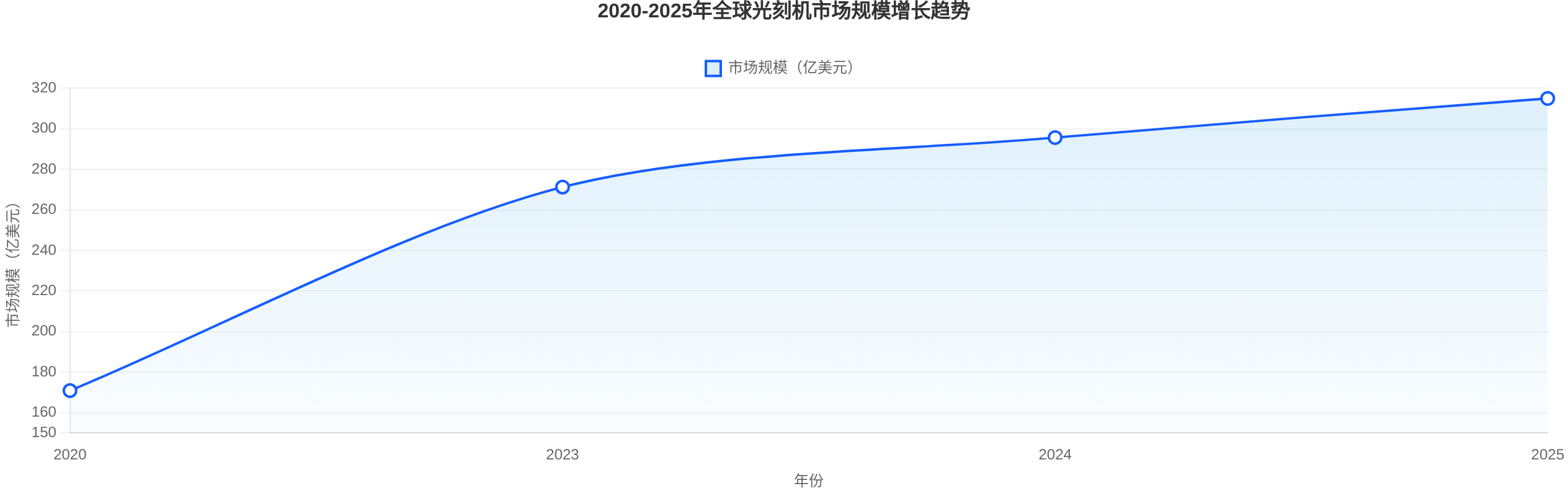 全球光刻机市场规模