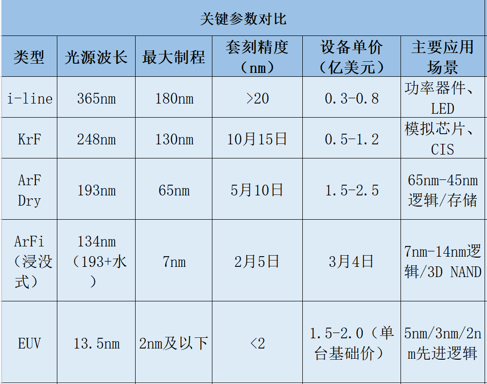 全球光刻机技术分类