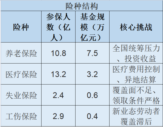 中国社保险种结构与保障水平