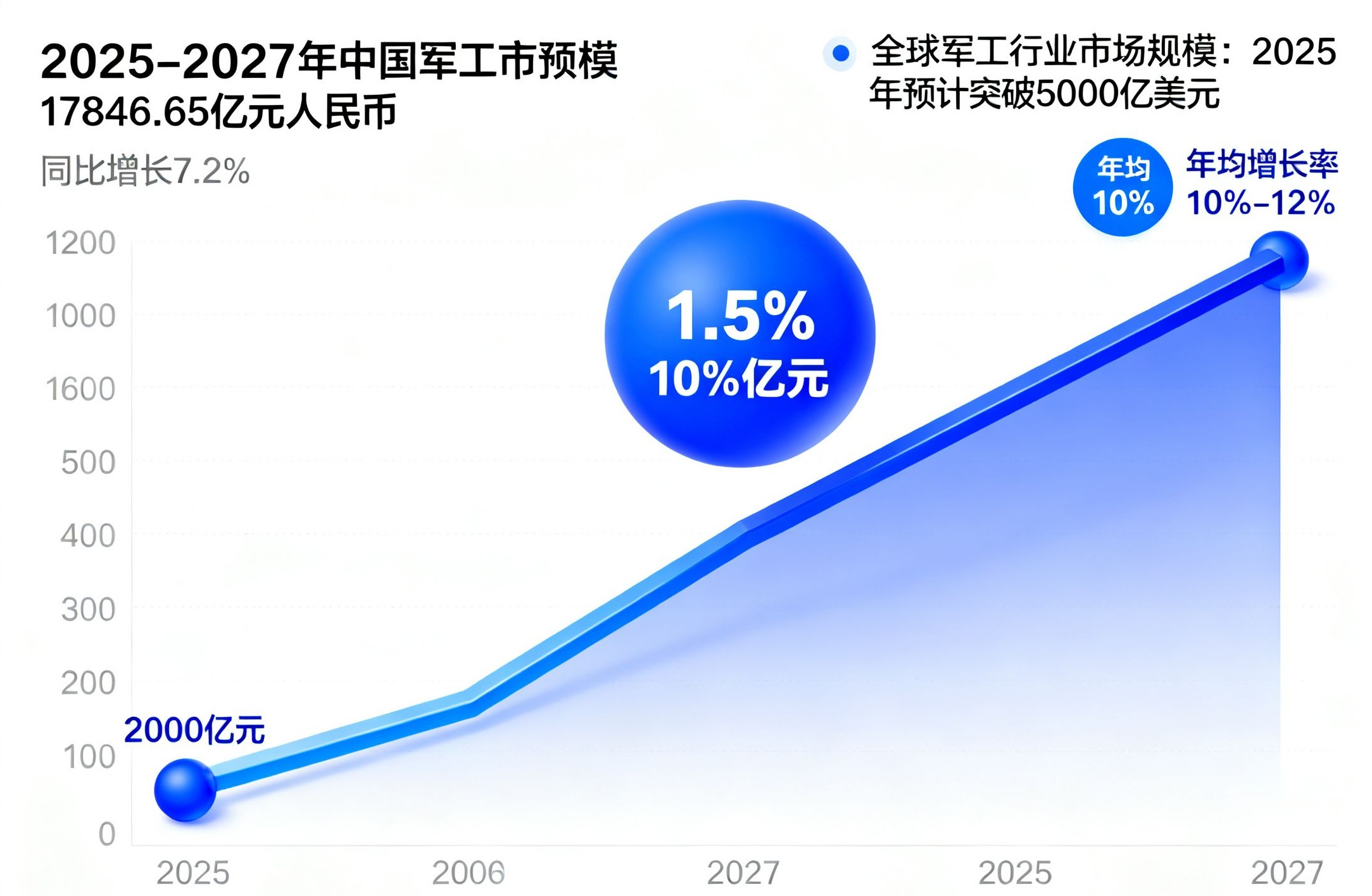 全球军工行业市场规模