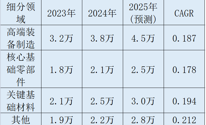 国之重器细分市场