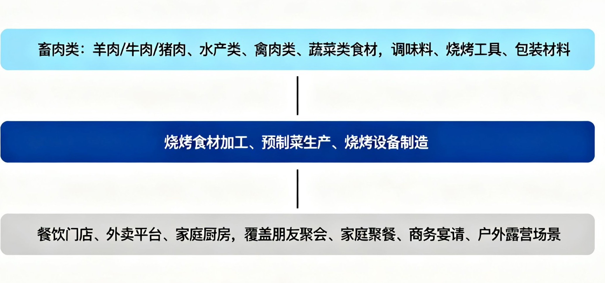 全球烧烤行业产业链结构