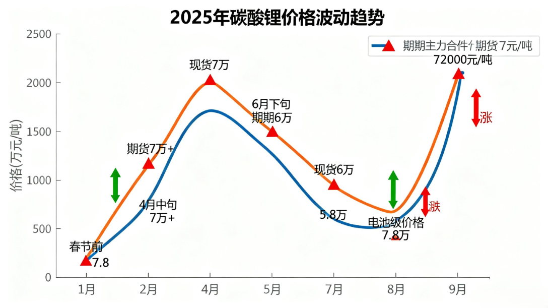 碳酸锂市场价格走势