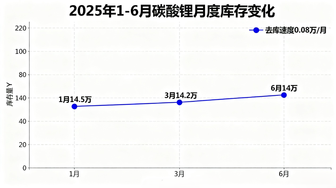 碳酸锂市场库存水平